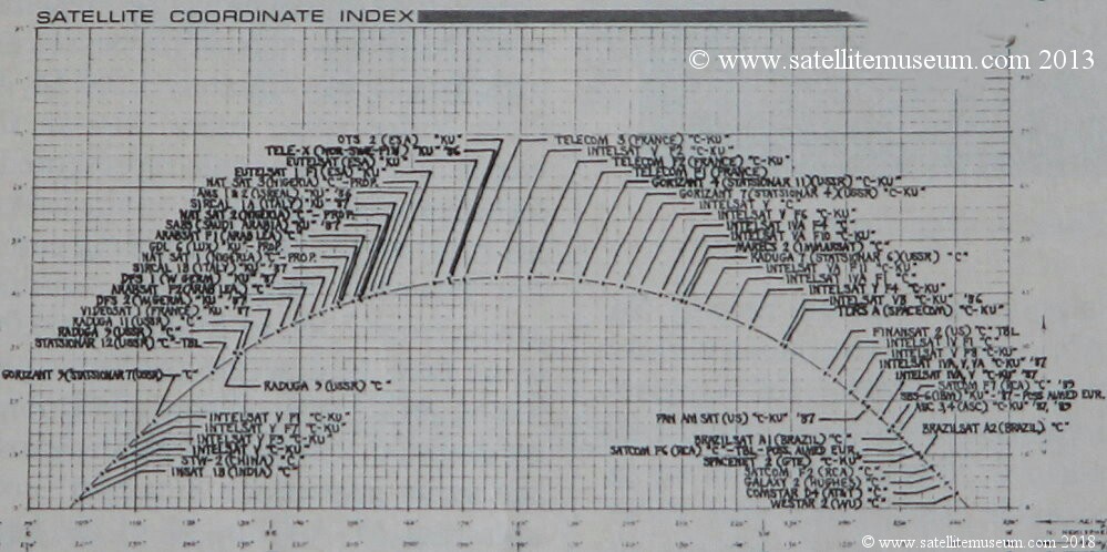 Home Satellite TV magazine July 1986. Dish designes and shapes.